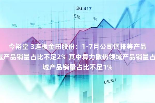 今裕堂 3连板金田股份：1-7月公司铜排等产品在算力领域产品销量占比不足2% 其中算力散热领域产品销量占比不足1%